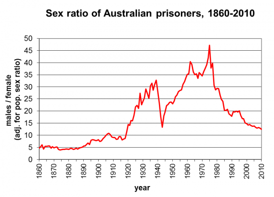 sex ratio of prisoners in Australia from 1860 to 2010