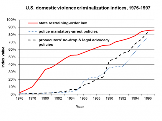 domestic violence criminalization index, US 1976-97