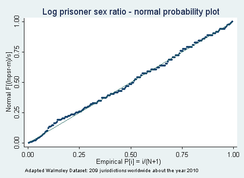 normal probability plot of the prisoner sex ratio distribution across world jurisdictions
