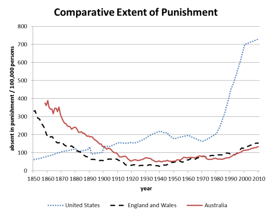 comparative extent of punishment in Australia, U.S., and England & Wales from 1850 to 2010
